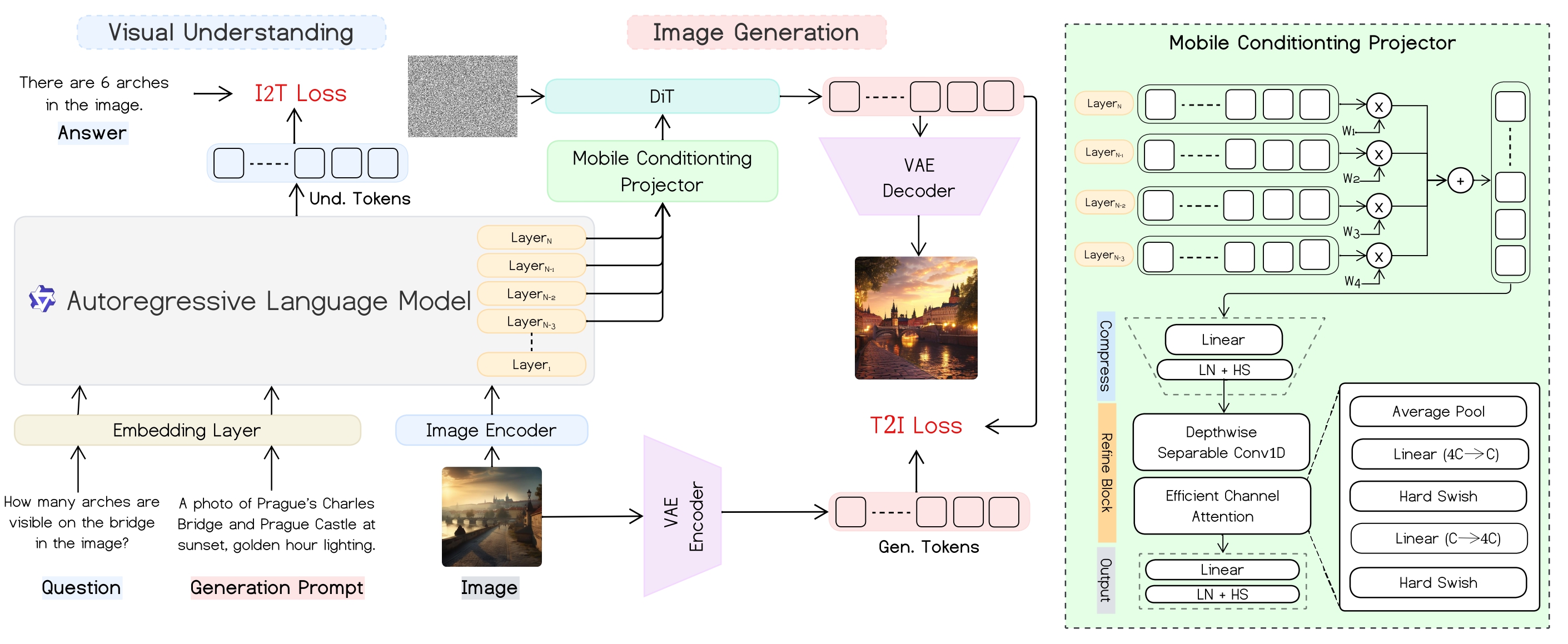 Mobile-O Architecture